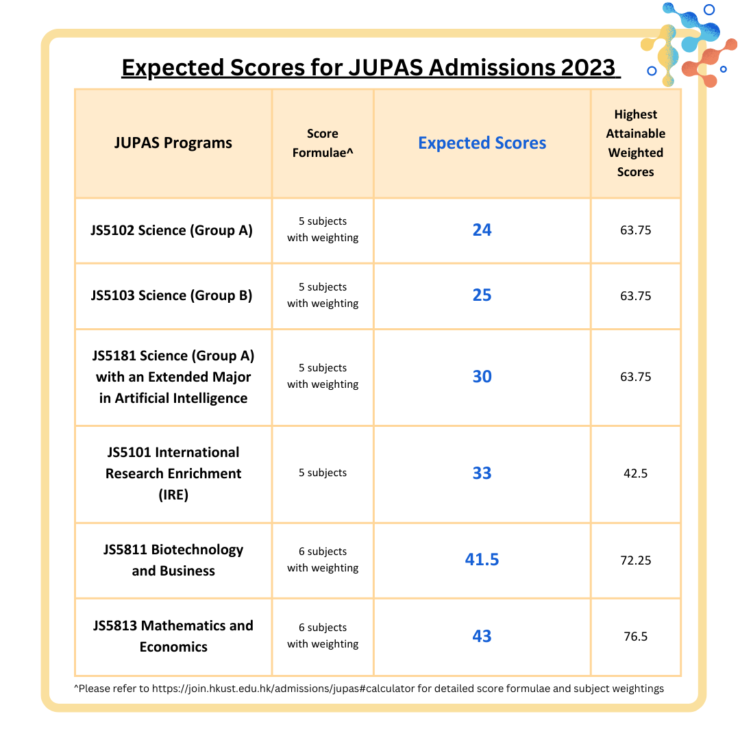 JUPAS Admissions Tips - 2023 Expected Score & Admissions Scholarship ...